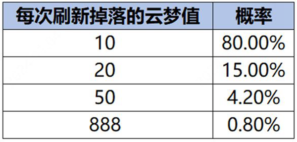 王者荣耀云梦耀时怎么快速刷到四级 王者荣耀云梦耀时速升四级攻略