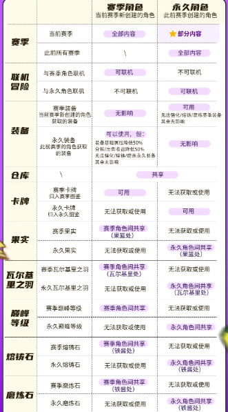 元气骑士前传新赛季会删档吗 新赛季删档规则介绍