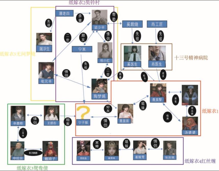 纸嫁衣5人物关系图 纸嫁衣5人物关系图介绍