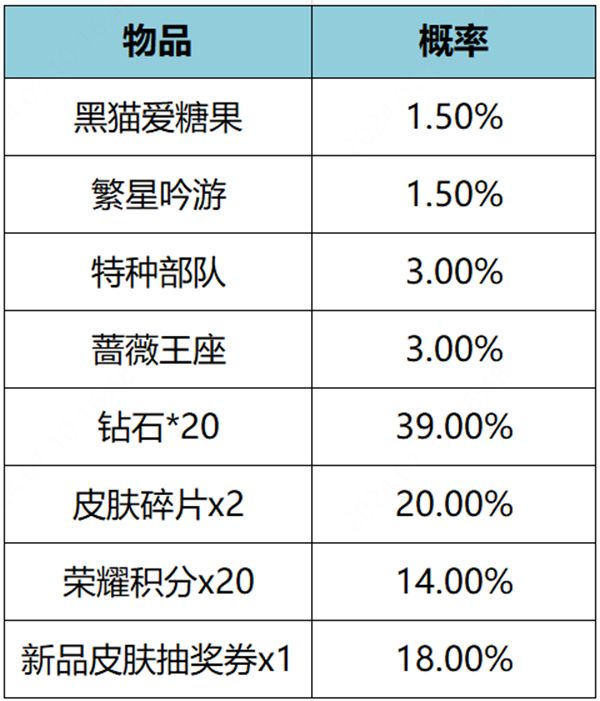 王者荣耀繁星甜梦礼包概率是多少 繁星甜梦礼包皮肤抽取概率介绍