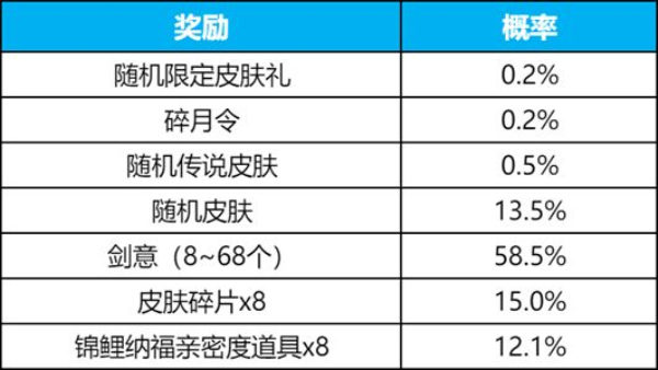 王者荣耀碎月令怎么获得 碎月令规则及抽奖概率一览