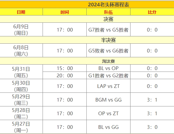 2024老头杯哪些战队晋级了 老头杯晋级战队名单一览