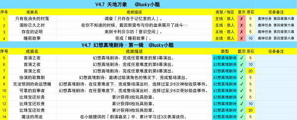 原神4.7版本正式开启 原神4.7版本新增成就一览