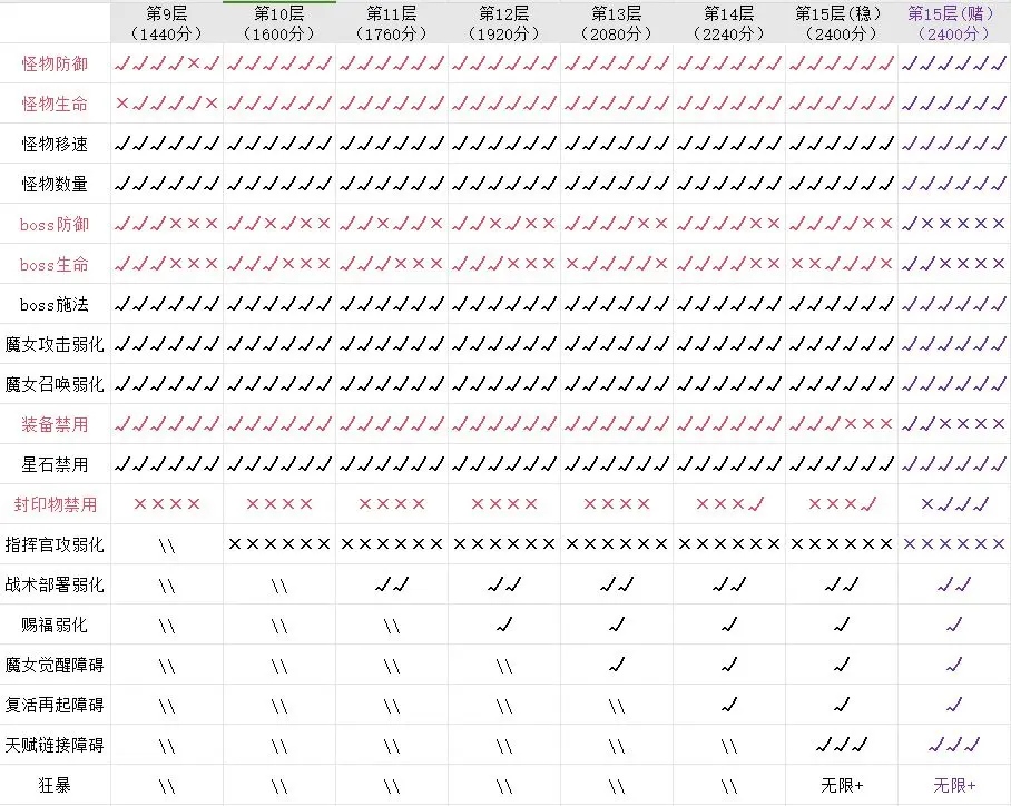 勇闯女巫塔深旋秘境怎么过 深旋秘境玩法攻略分享