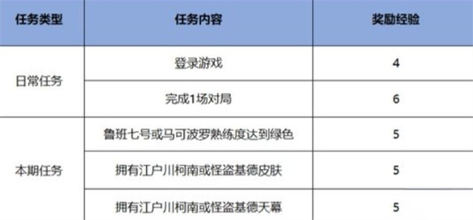 王者荣耀名侦探柯南联动皮肤免费获取攻略 王者荣耀名侦探柯南联动皮肤免费零